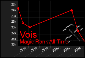 Total Graph of Vois