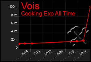 Total Graph of Vois