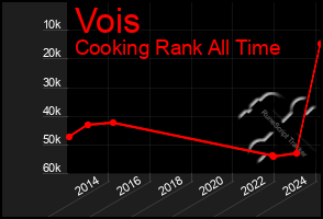 Total Graph of Vois