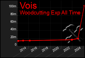 Total Graph of Vois