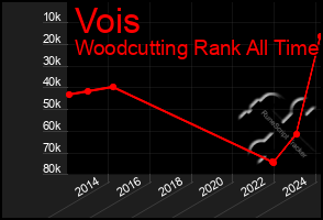 Total Graph of Vois