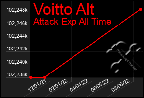 Total Graph of Voitto Alt