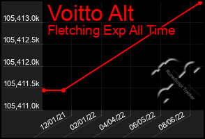 Total Graph of Voitto Alt