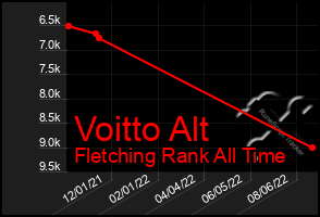 Total Graph of Voitto Alt