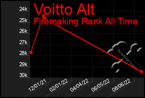 Total Graph of Voitto Alt