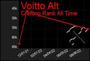 Total Graph of Voitto Alt