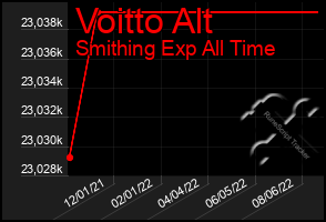 Total Graph of Voitto Alt