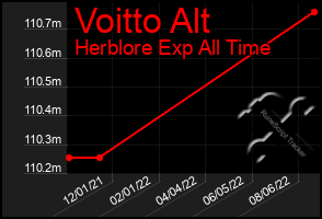 Total Graph of Voitto Alt