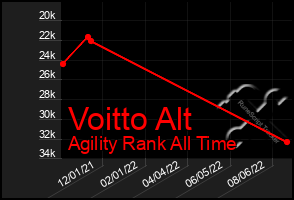 Total Graph of Voitto Alt