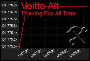 Total Graph of Voitto Alt