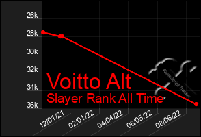 Total Graph of Voitto Alt