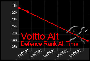 Total Graph of Voitto Alt