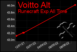 Total Graph of Voitto Alt