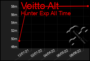 Total Graph of Voitto Alt