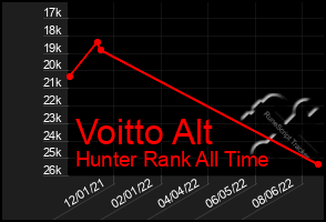 Total Graph of Voitto Alt