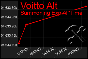 Total Graph of Voitto Alt