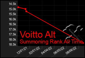 Total Graph of Voitto Alt