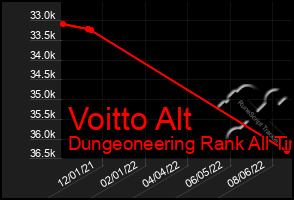 Total Graph of Voitto Alt