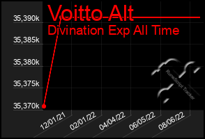 Total Graph of Voitto Alt