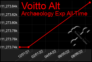 Total Graph of Voitto Alt