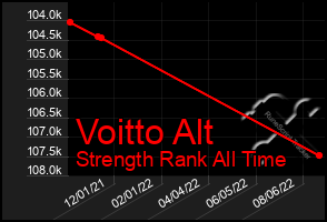 Total Graph of Voitto Alt