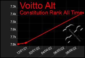 Total Graph of Voitto Alt