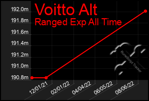 Total Graph of Voitto Alt