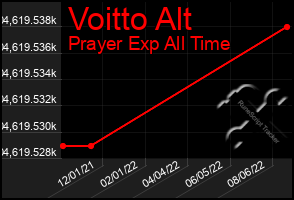 Total Graph of Voitto Alt