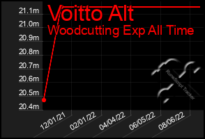 Total Graph of Voitto Alt