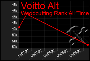 Total Graph of Voitto Alt