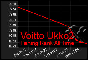 Total Graph of Voitto Ukko2