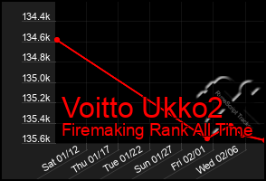 Total Graph of Voitto Ukko2