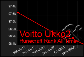 Total Graph of Voitto Ukko2