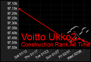 Total Graph of Voitto Ukko2