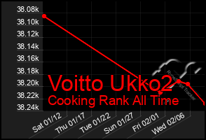 Total Graph of Voitto Ukko2