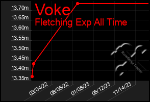Total Graph of Voke