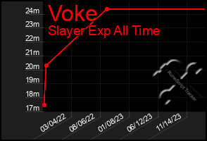 Total Graph of Voke