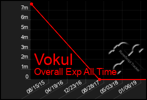 Total Graph of Vokul