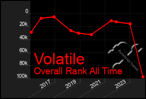 Total Graph of Volatile