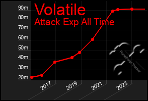 Total Graph of Volatile