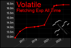 Total Graph of Volatile