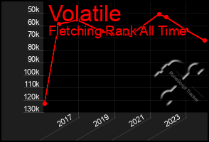 Total Graph of Volatile