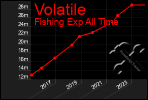 Total Graph of Volatile