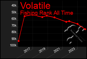Total Graph of Volatile