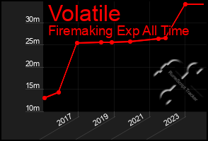 Total Graph of Volatile