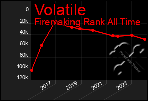 Total Graph of Volatile