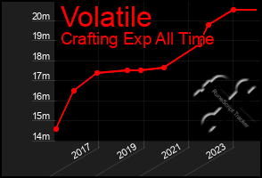 Total Graph of Volatile