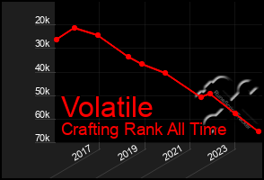 Total Graph of Volatile