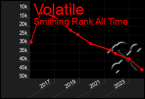Total Graph of Volatile