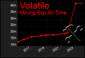 Total Graph of Volatile